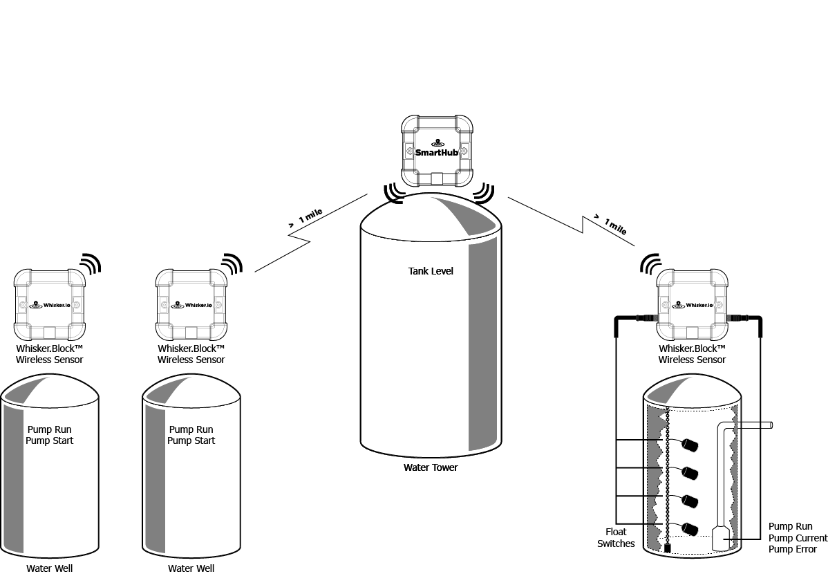 Sample water application for Whisker.io IoT solution