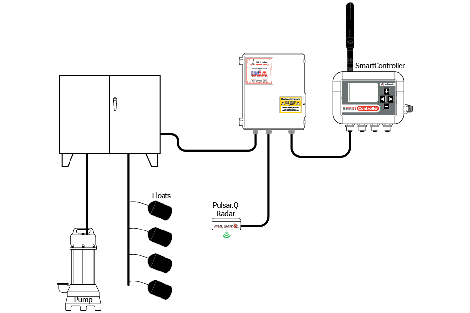 Complete lift station monitoring and automation diagram