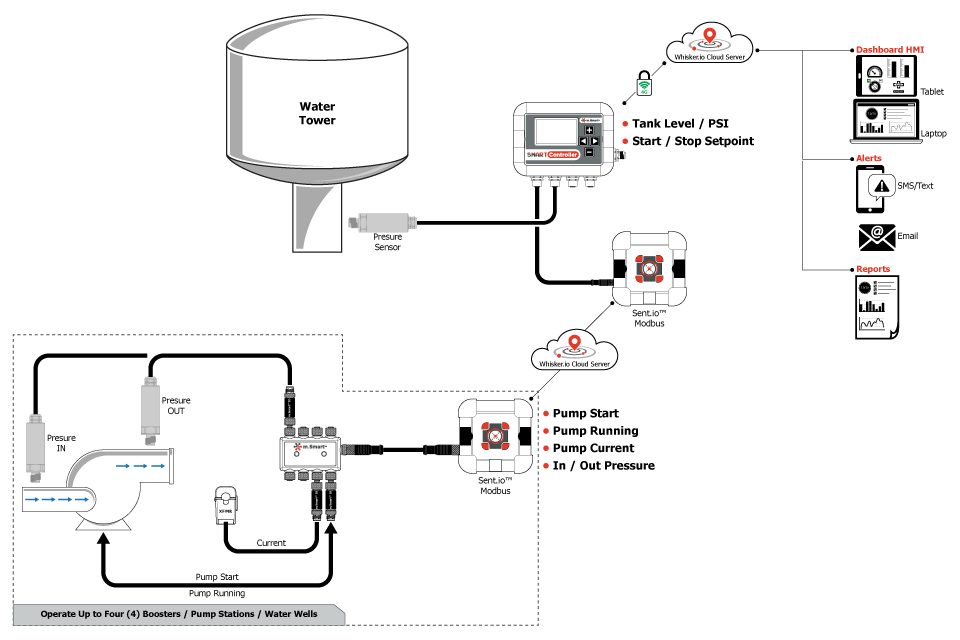 Setup diagram of Water IoT monitoring