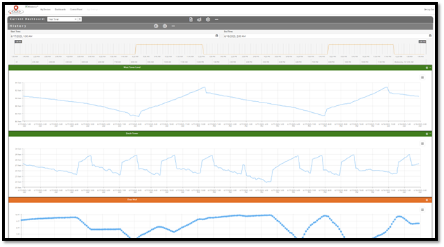 Whisker.io Cloud SCADA Dashboard